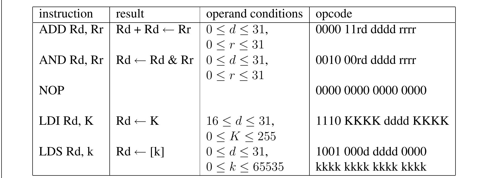 Example: some opcodes of the atmegal6 what you need. for