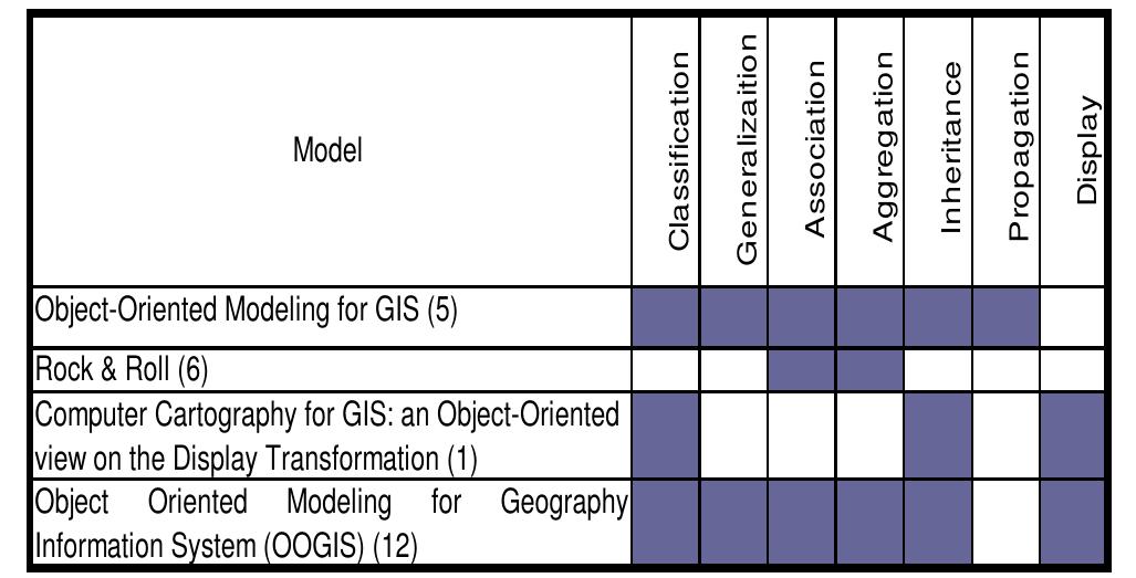 (PDF) Object Oriented Database for a GIS