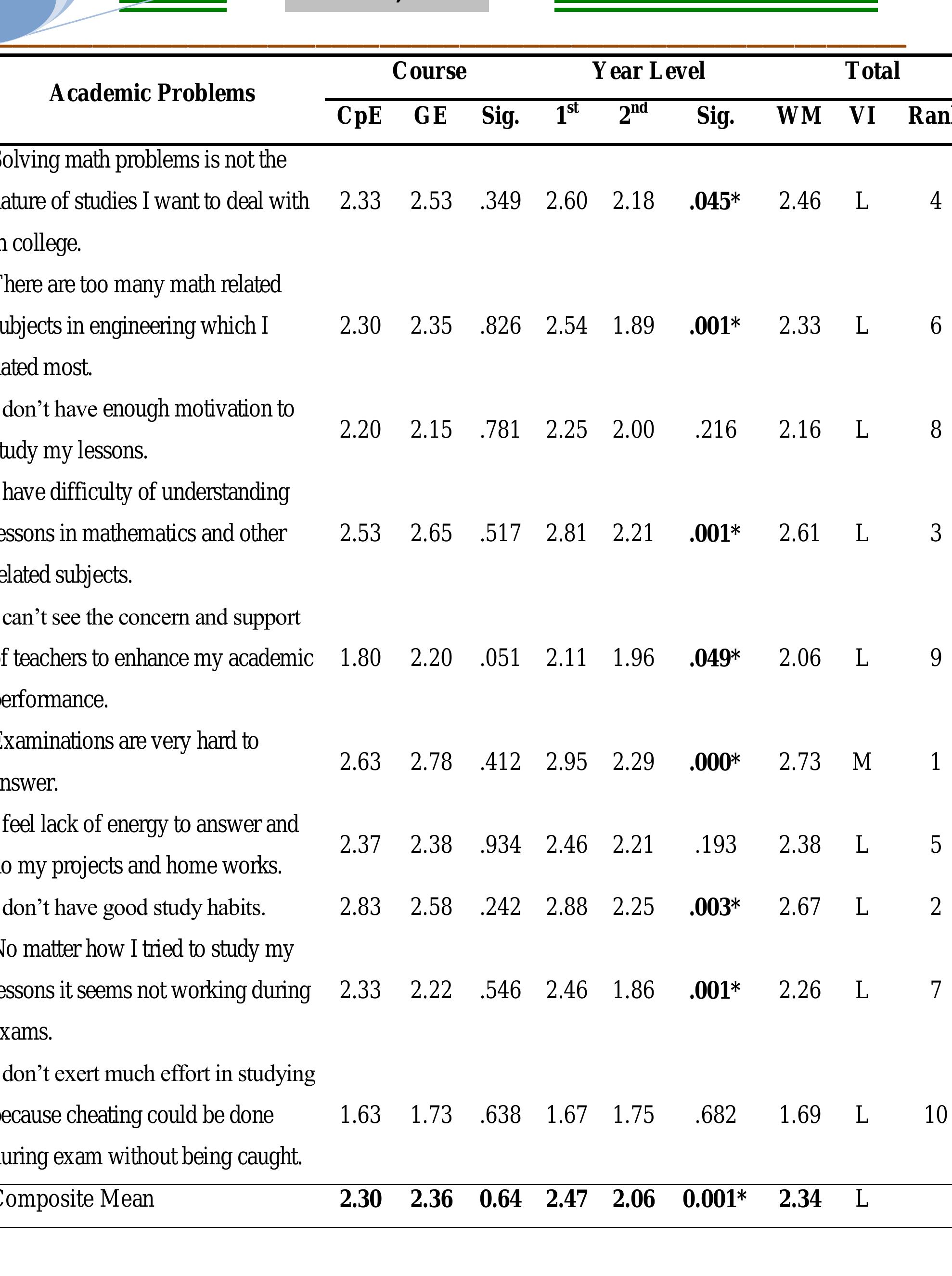(PDF) Academic Problems and Negative Attitude of Engineering Students ...