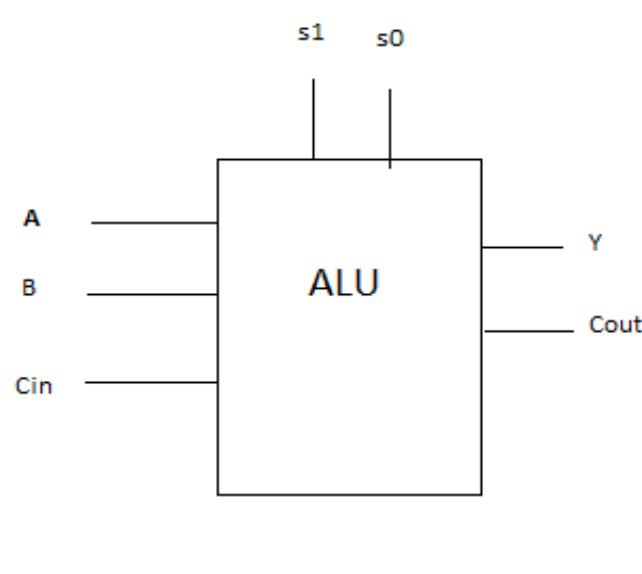 (PDF) Design and FPGA Implementation of a Low Power Arithmetic Logic Unit
