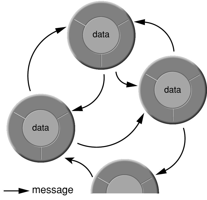 Figure 2 - from Object-Oriented Programming with Objective-C