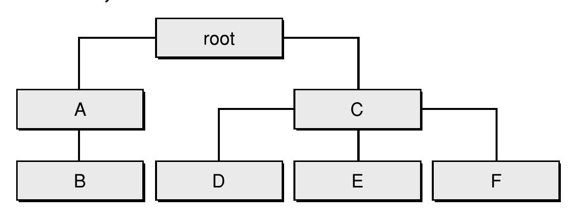 Figure 2 - from Object-Oriented Programming with Objective-C