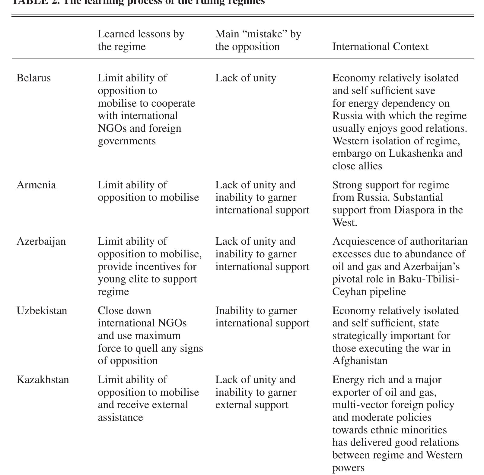 The Color Revolution Virus and Authoritarian Antidotes  LO ee Ke ERE Ree MRR Lowe AS  Belarus had long been considered a likely site of a color revolution and, correspond- ingly, opposition elements in the country had received significant international assistance since 2000. Presidential elections were due in 2006 but Premier Lukashenka wrong-footed he opposition by calling the presidential elections four months early. He had learned that elections provided a focus for the opposition and that they would time their protest activi- ies to coincide with what they anticipated would be a rigged contest. An early election would give the opposition less time to campaign and organize, and the rush to collect he necessary 100,000 signatures in 30 days to secure candidature would be additionally chaotic. Moreover, by having the election in March instead of summer, opposition pro- esters would be condemned to braving Minsk’s harsh climate instead of basking in the July sun. The twelve-member Central Election Committee was composed exclusively of Lukashenka acolytes and the Commonwealth of Independent States would be on hand to  