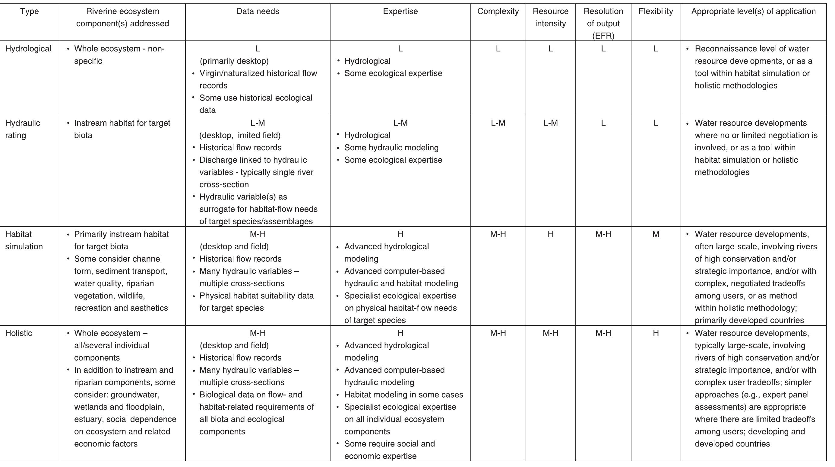 Table 1 - from Environmental flow assessment with emphasis