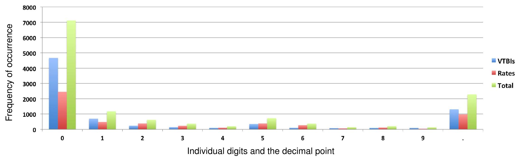A bar graph showing the frequencies of occurrence of digits