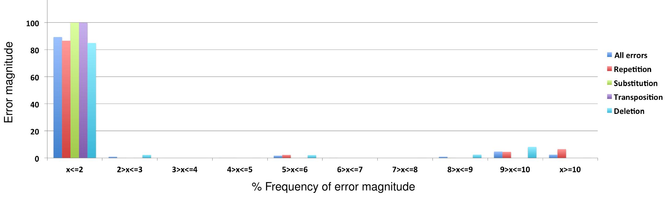 Figure 8 - from Using medical device logs for improving