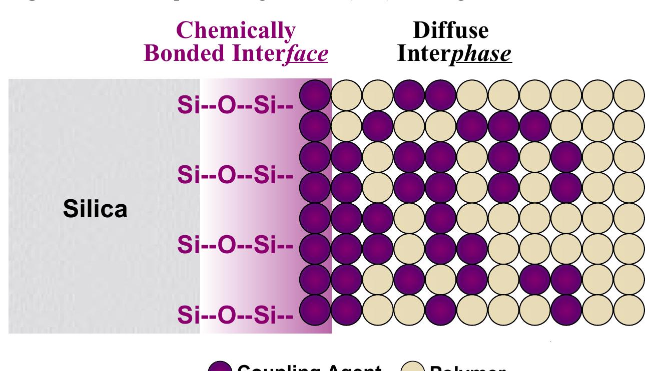 Figure 5 - from Combining Guide to Silane Solutions 3 Dow