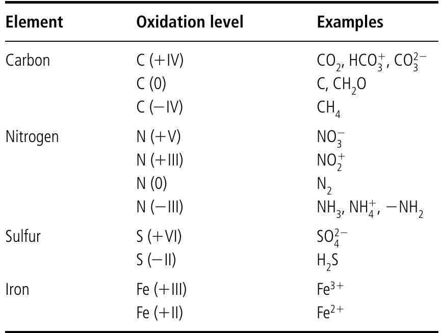 Oxidation Level Table 2 - from Limnoecology 2007