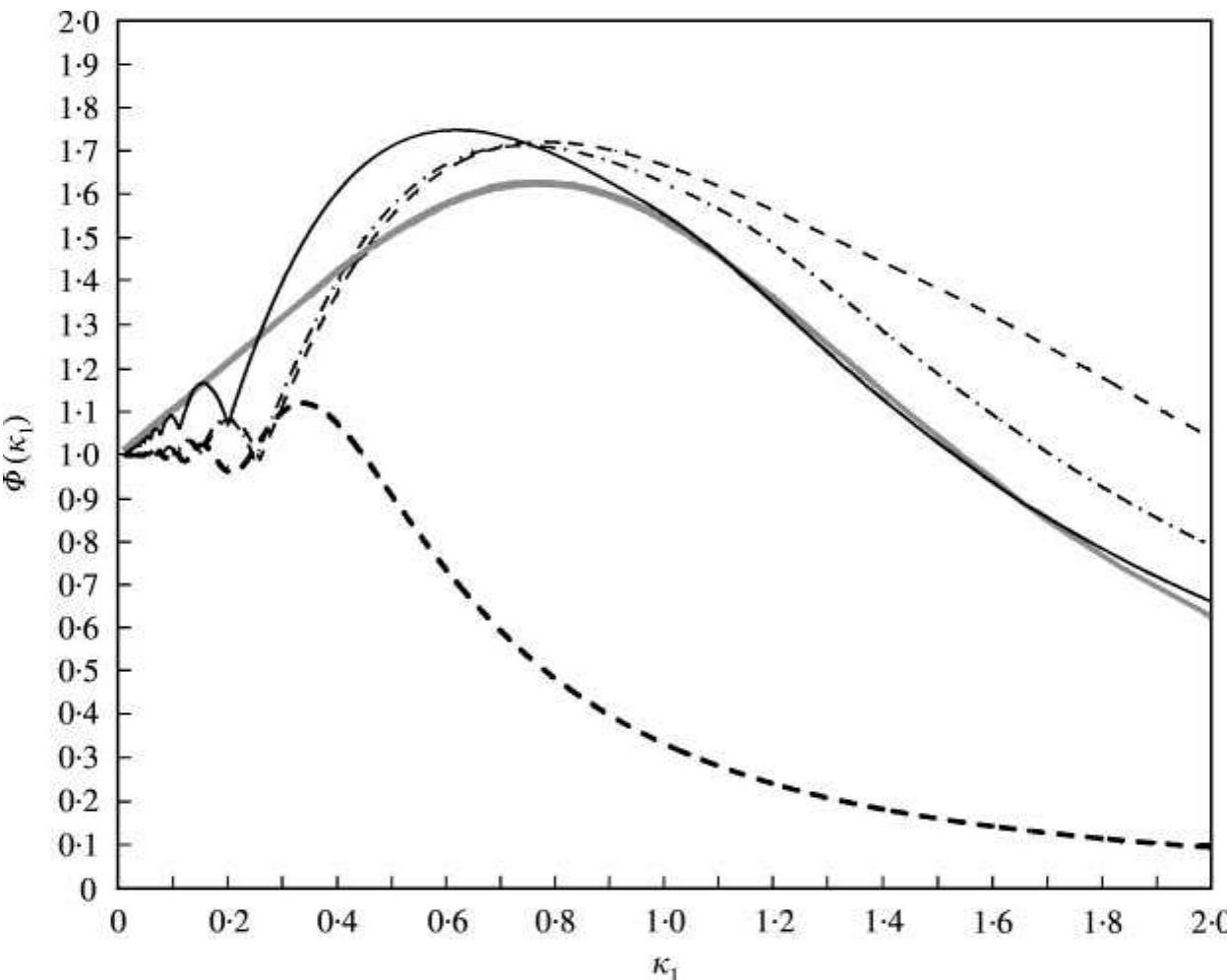(PDF) Dynamic amplification factor and response spectrum for the ...