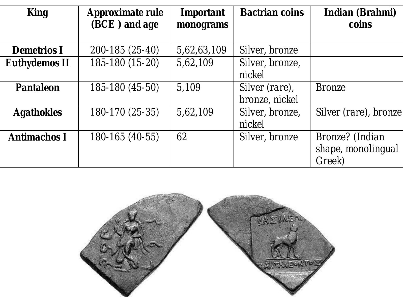 Figure 1 - from The Greeks of Afghanistan Revisited