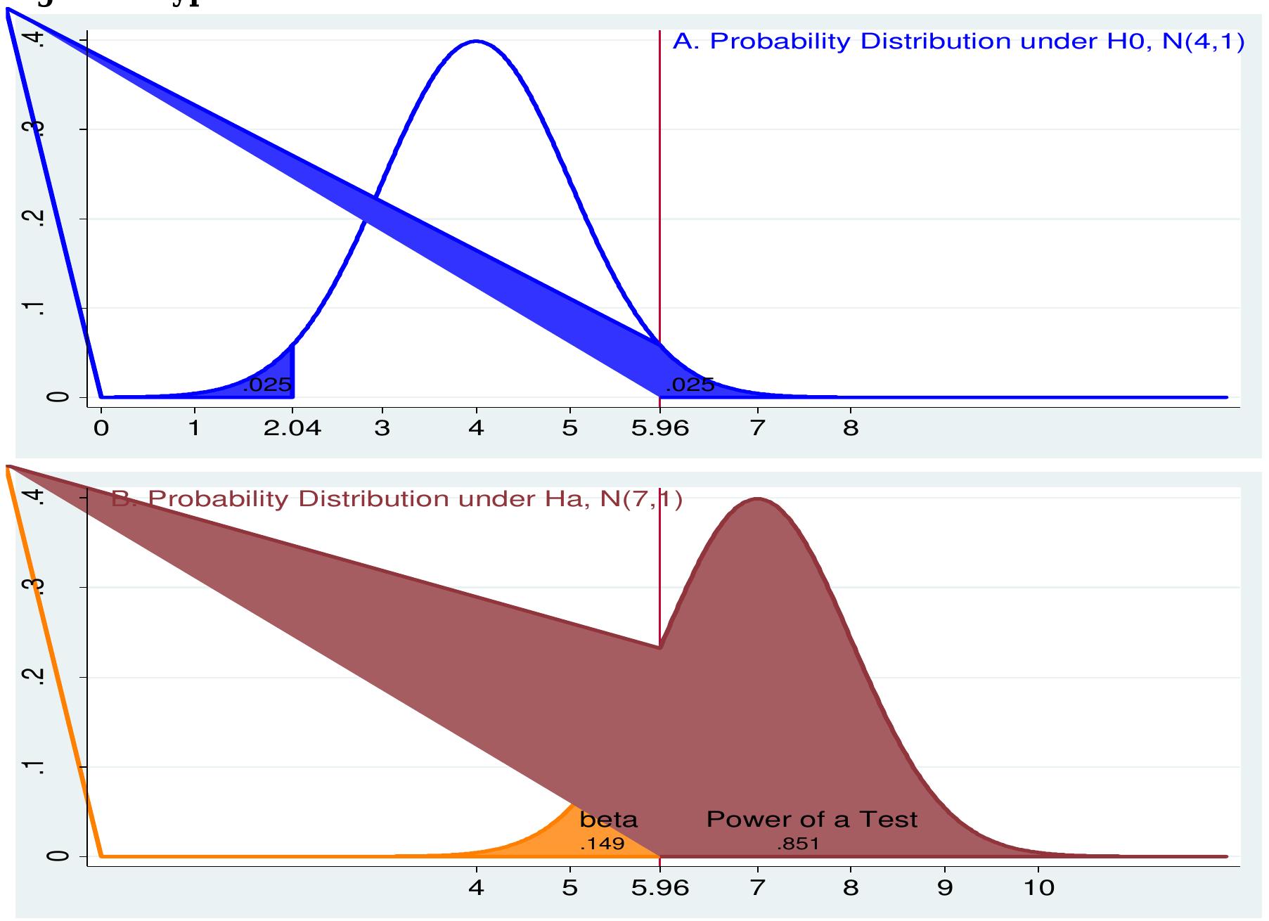 (PDF) Hypothesis Testing and Statistical Power of a Test