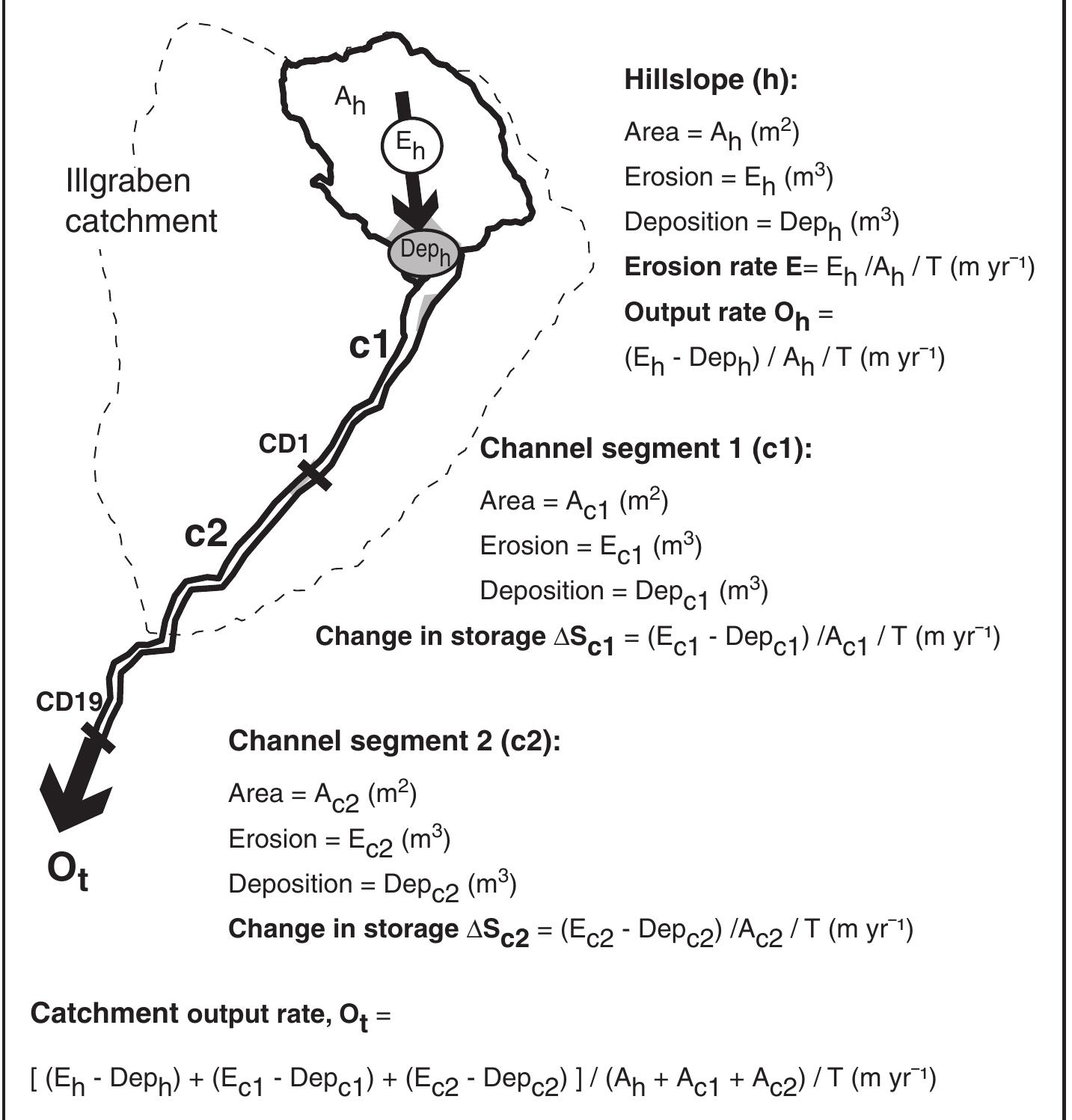 Schematic of the sediment routing system with equations used