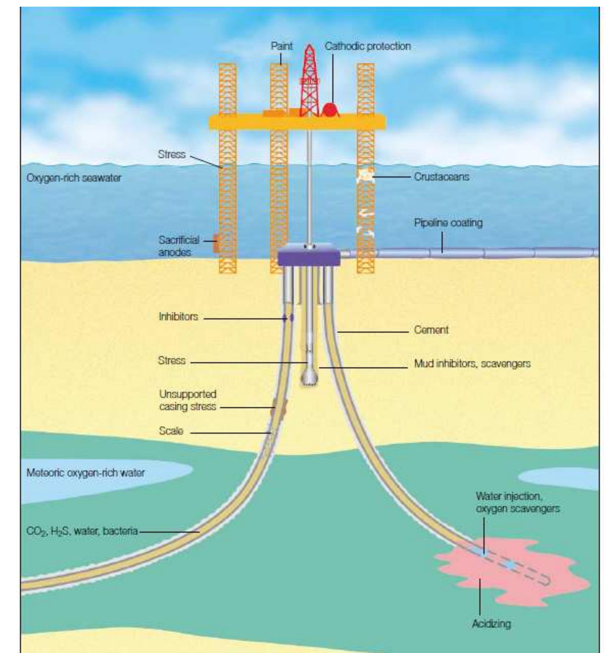 Figure 97 - Corrosion and Degradation of Materials