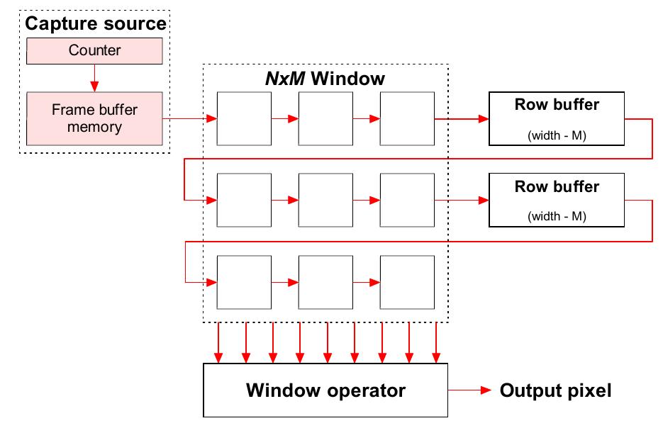 (PDF) Implementing Image Processing Algorithms on FPGAs