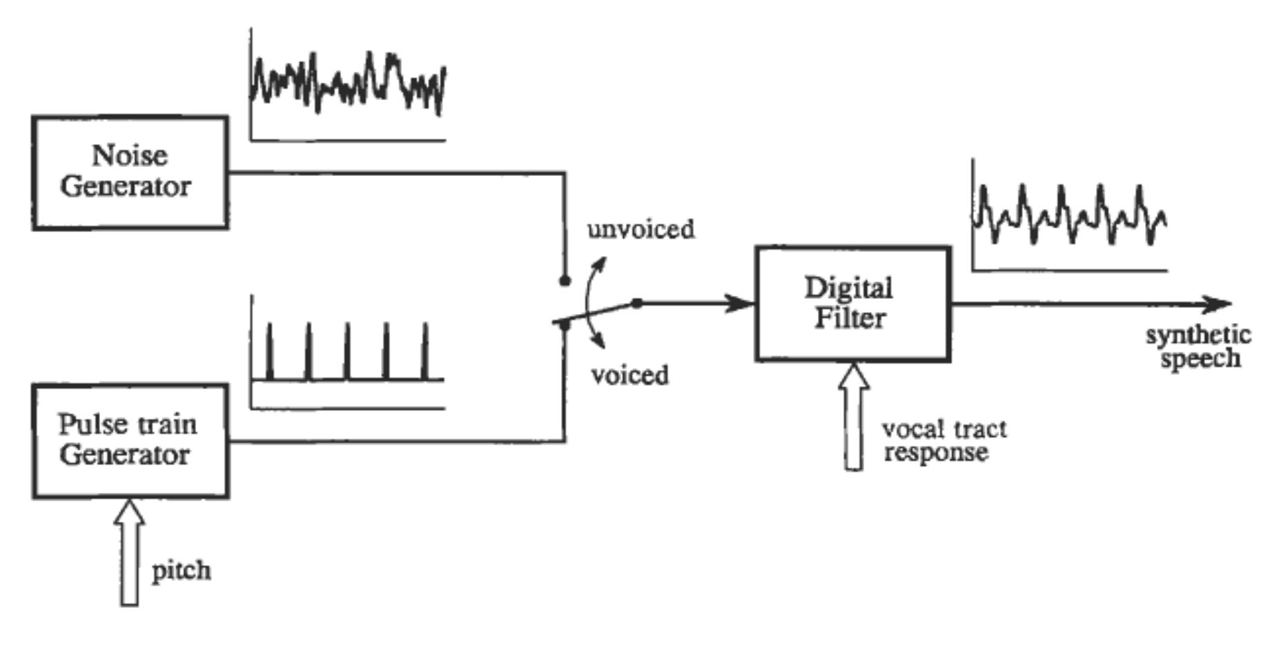3: block diagram of the human speech production system [15]