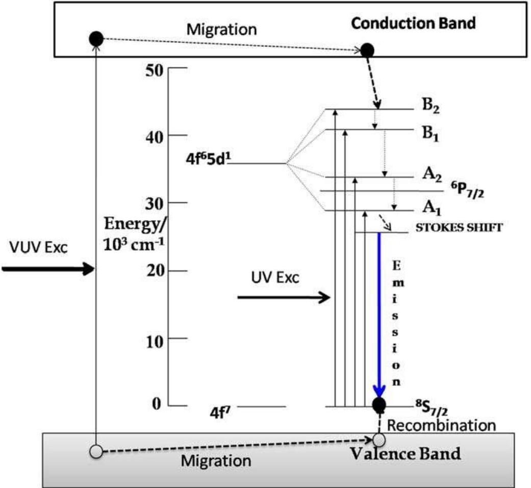 The schematic energy level diagram of sr3al,9sio29:eu?*.