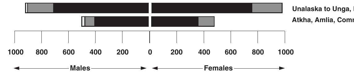 (PDF) Where Did All the Aleut Men Go? Aleut Male Attrition and Related ...