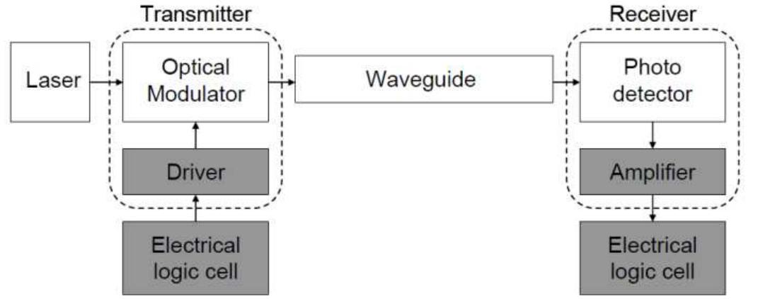 (1): basic block diagram of optical link [2] above fig (1)