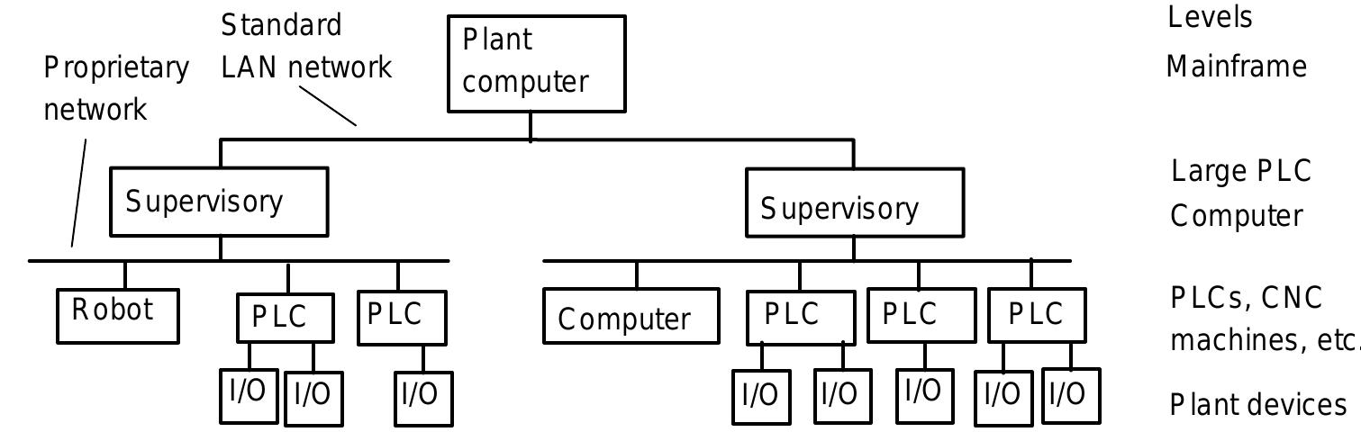 27 control hierarchy often plcs figure in an entire