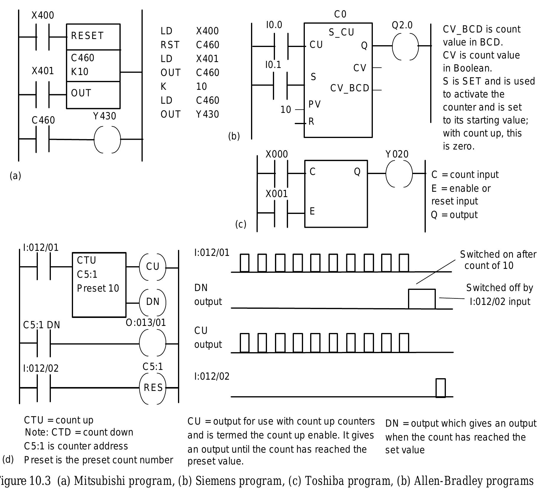 Figure 168 - Programmable Logic Controllers