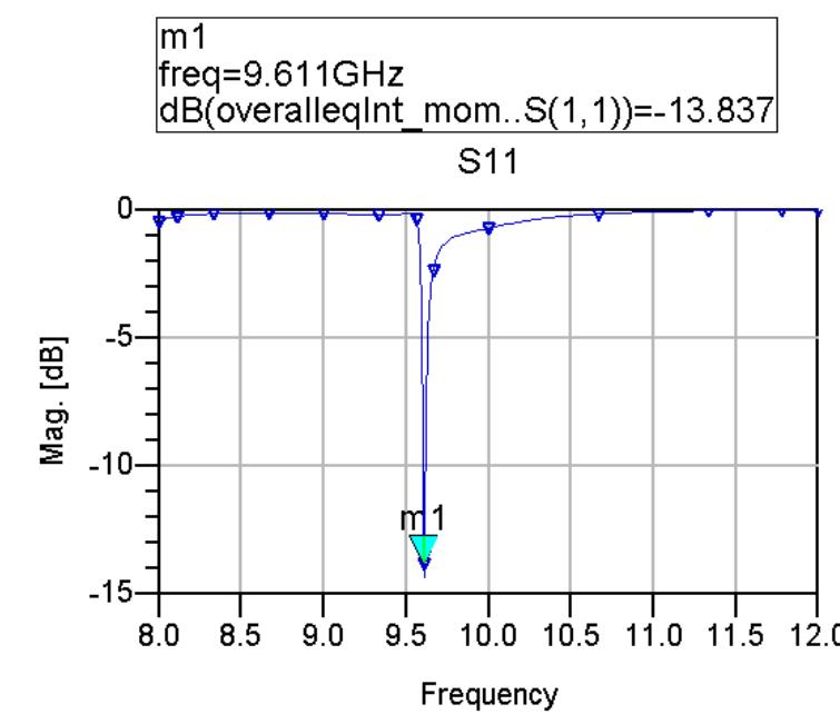 Figure 5 - Design and Simulation of Microstrip Patch Antenna