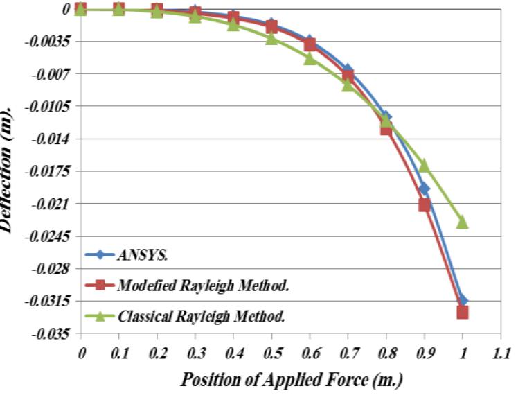 Figure 18 - Calculating Static Deflection and Natural