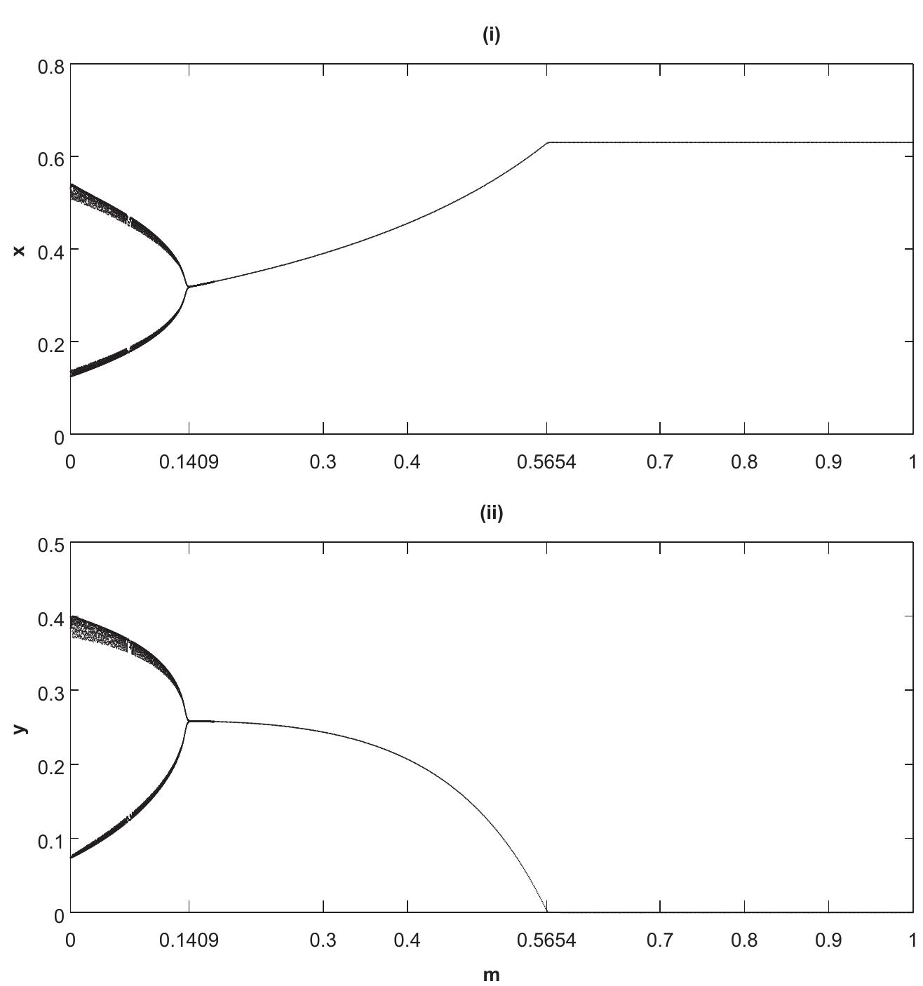 Bifurcation diagram of the map (3) with respect to m and a