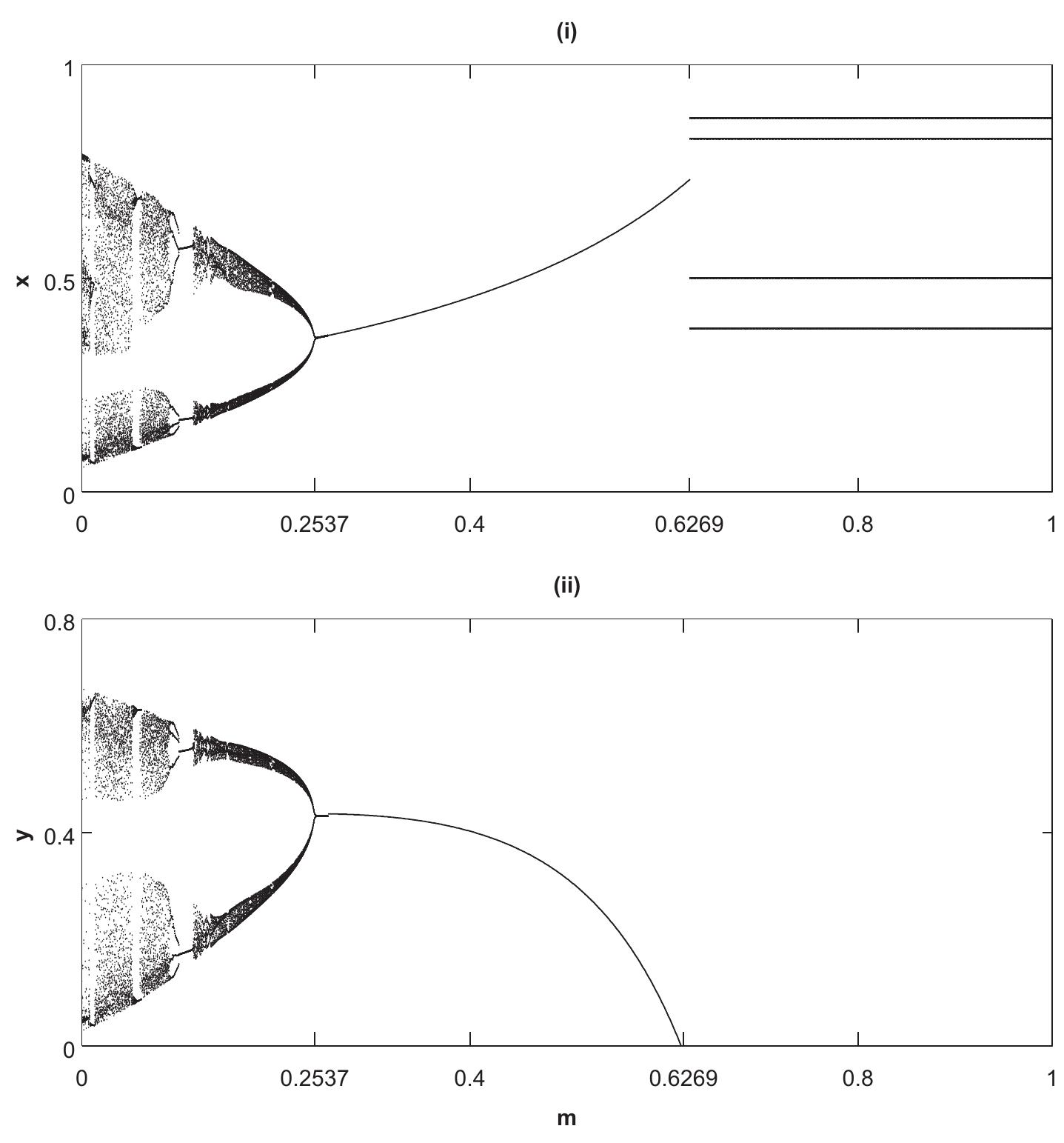 Bifurcation diagram of the map (3) with respect to m and a