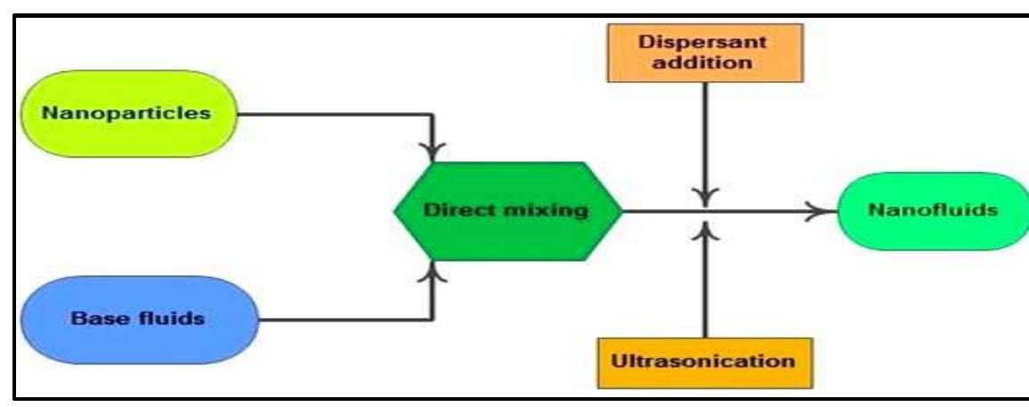 (PDF) Preparation and Stability of Nanofluids-A Review