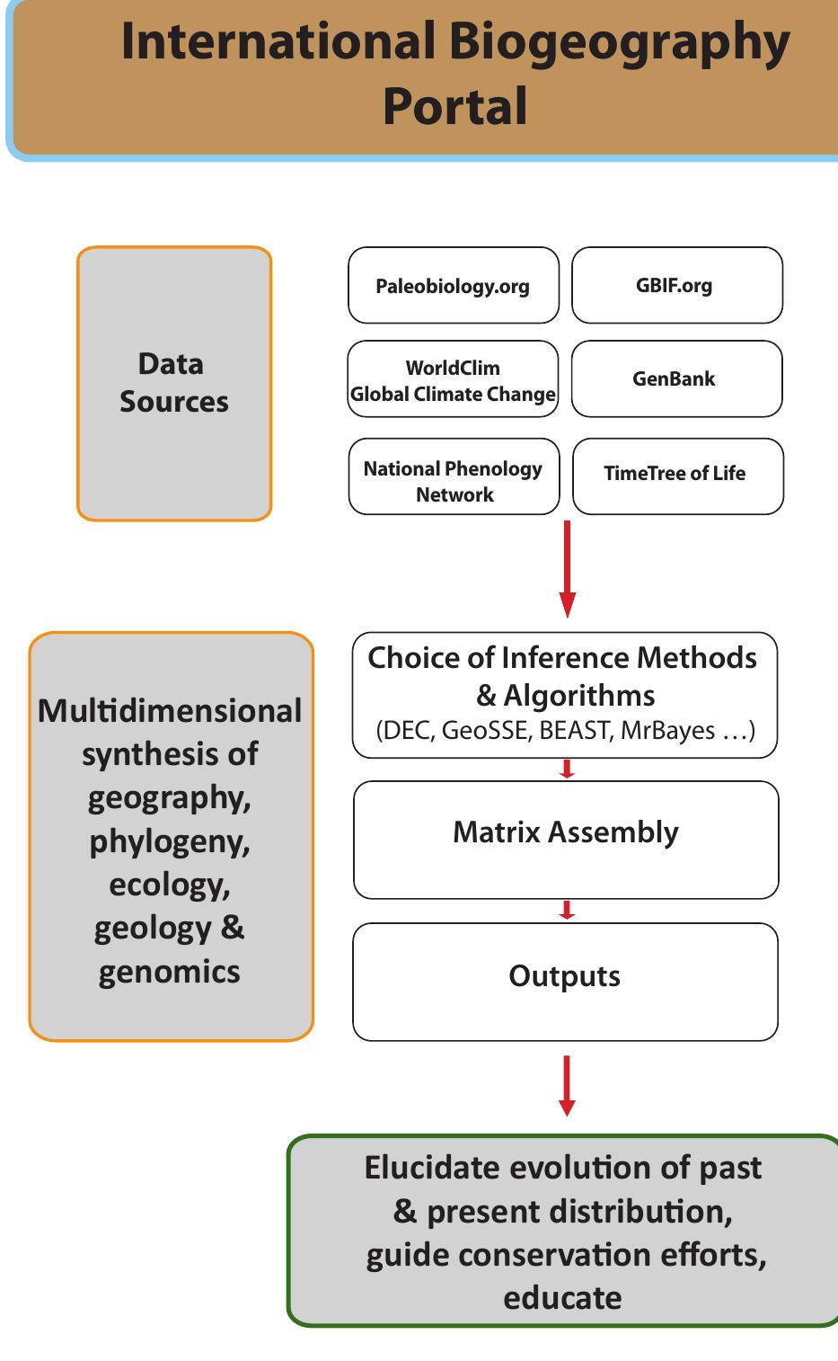 (PDF) Biogeography: where do we go from here?