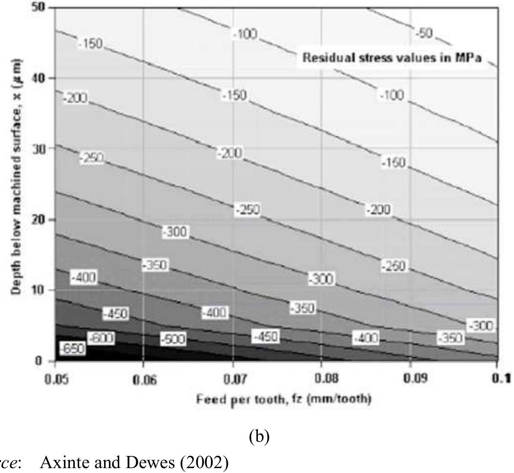 (PDF) A review of surface integrity in machining and its impact on ...