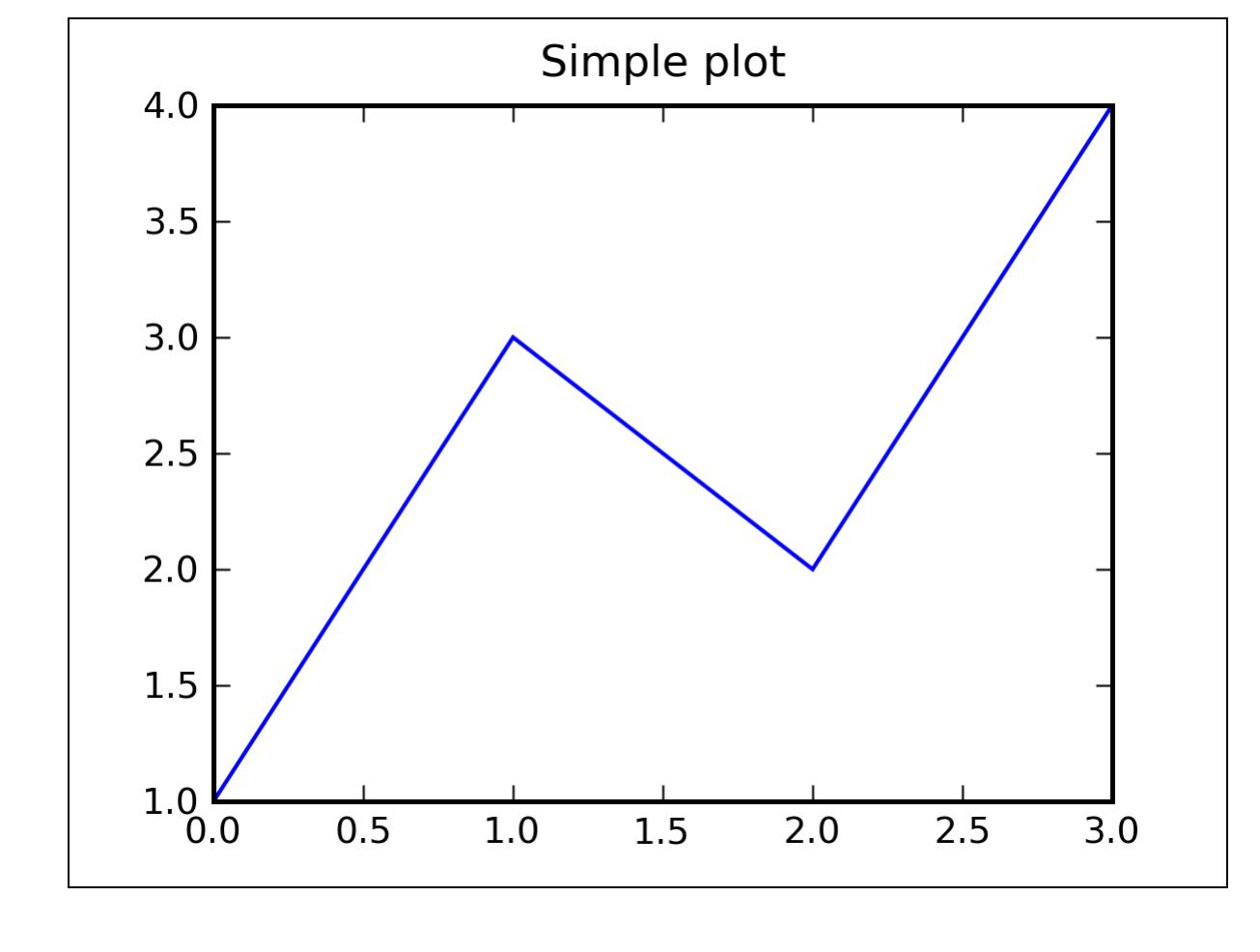 Matplotlib provides a simple function, plt .title(), to add