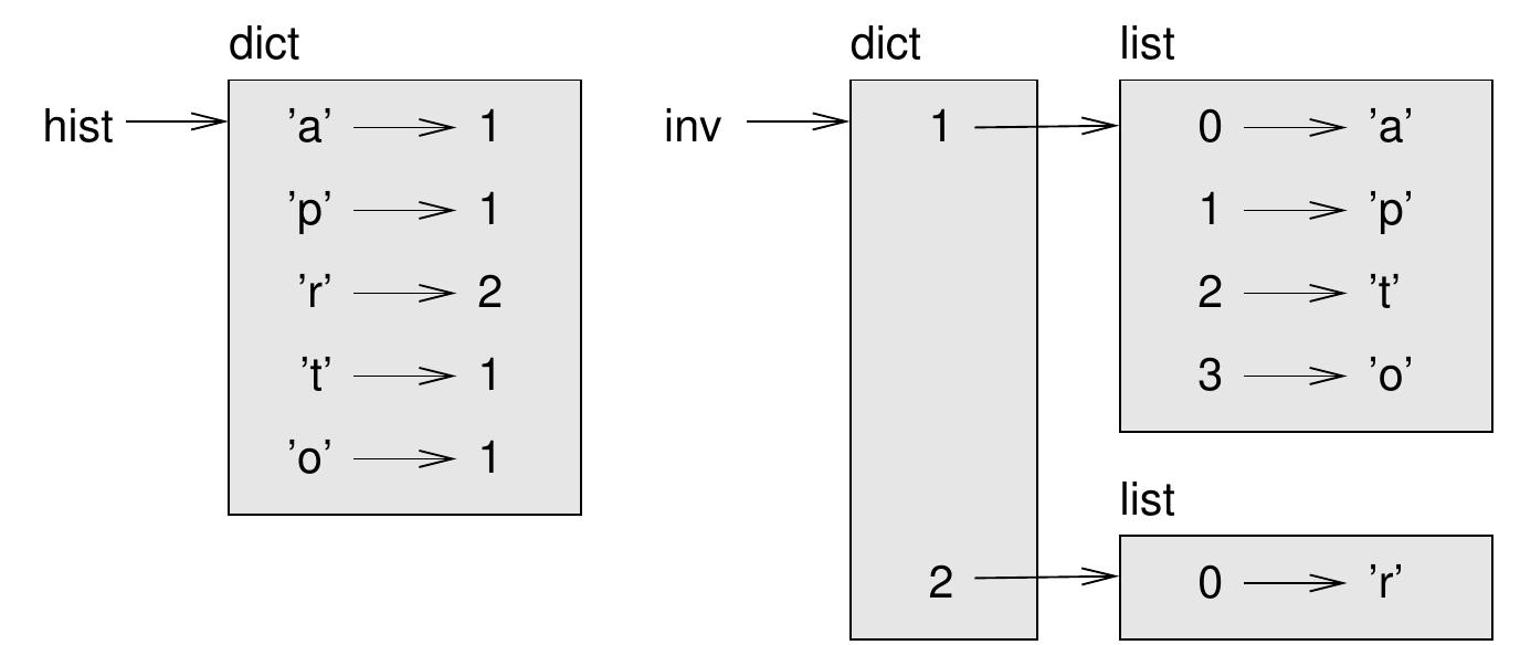 Boxhist And here is a diagram showing hist and inv: a dictionary is