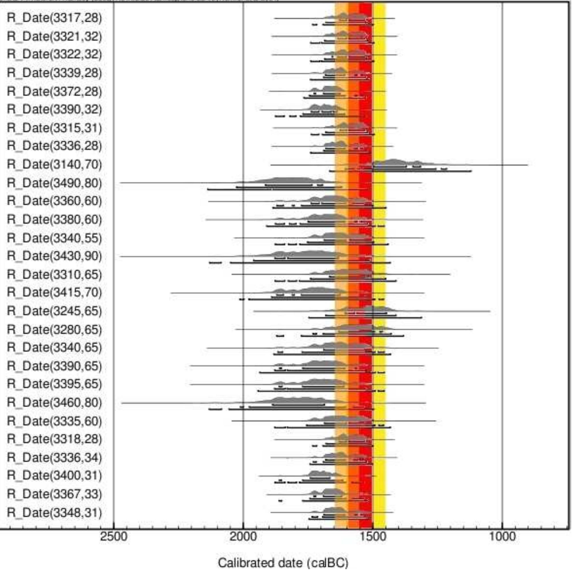 2.2.3 AMS dates from Tell el Dab'a and Egyptian NK chronology 