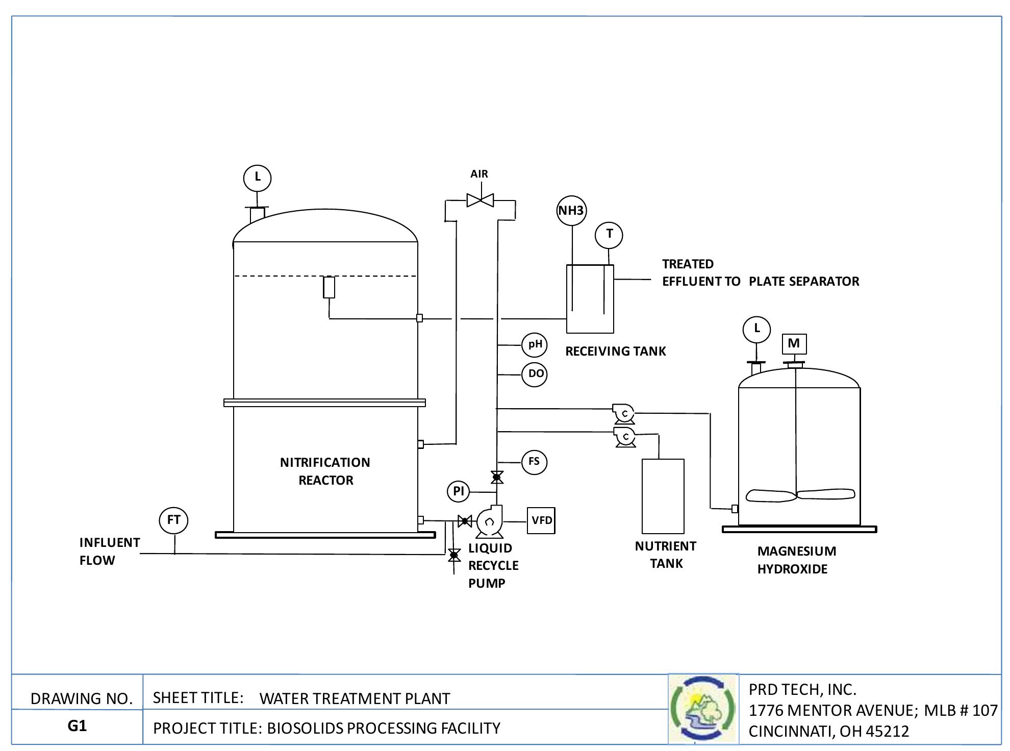 Figure 1 - AMMONIA REMOVAL FROM WASTEWATER