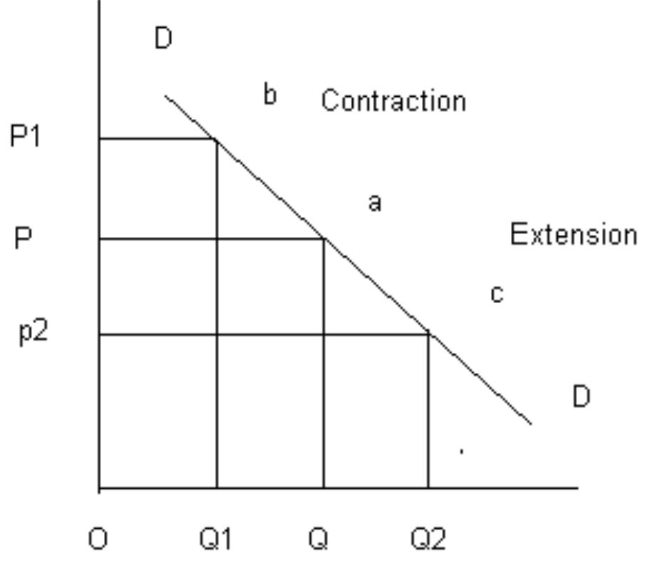 Extension Demand In the above diagram ,dd denotes the demand curve and ss
