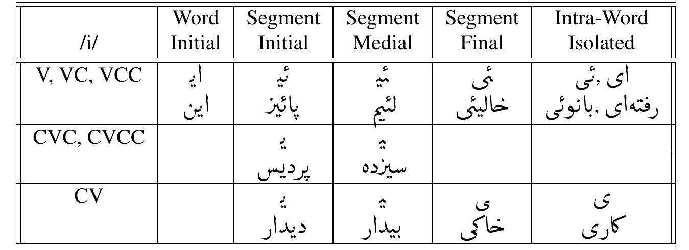(PDF) Converting Romanized Persian to the Arabic Writing System