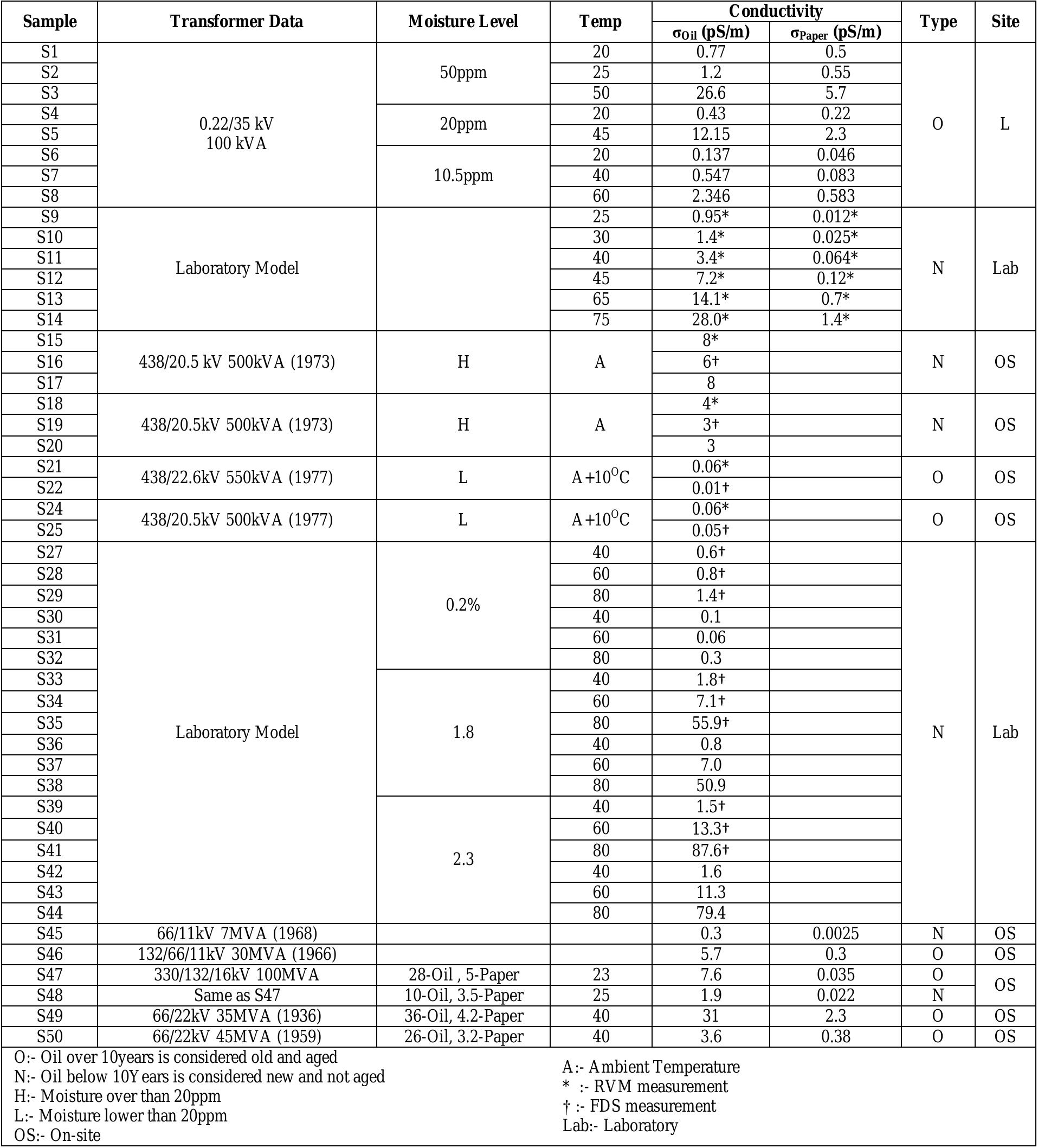 (PDF) Comparative Study on Effect of Temperature & Moisture on ...