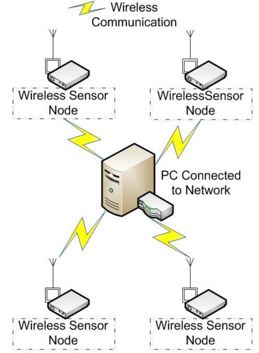(PDF) A WiFi based Smart Wireless Sensor Network for Monitoring an ...