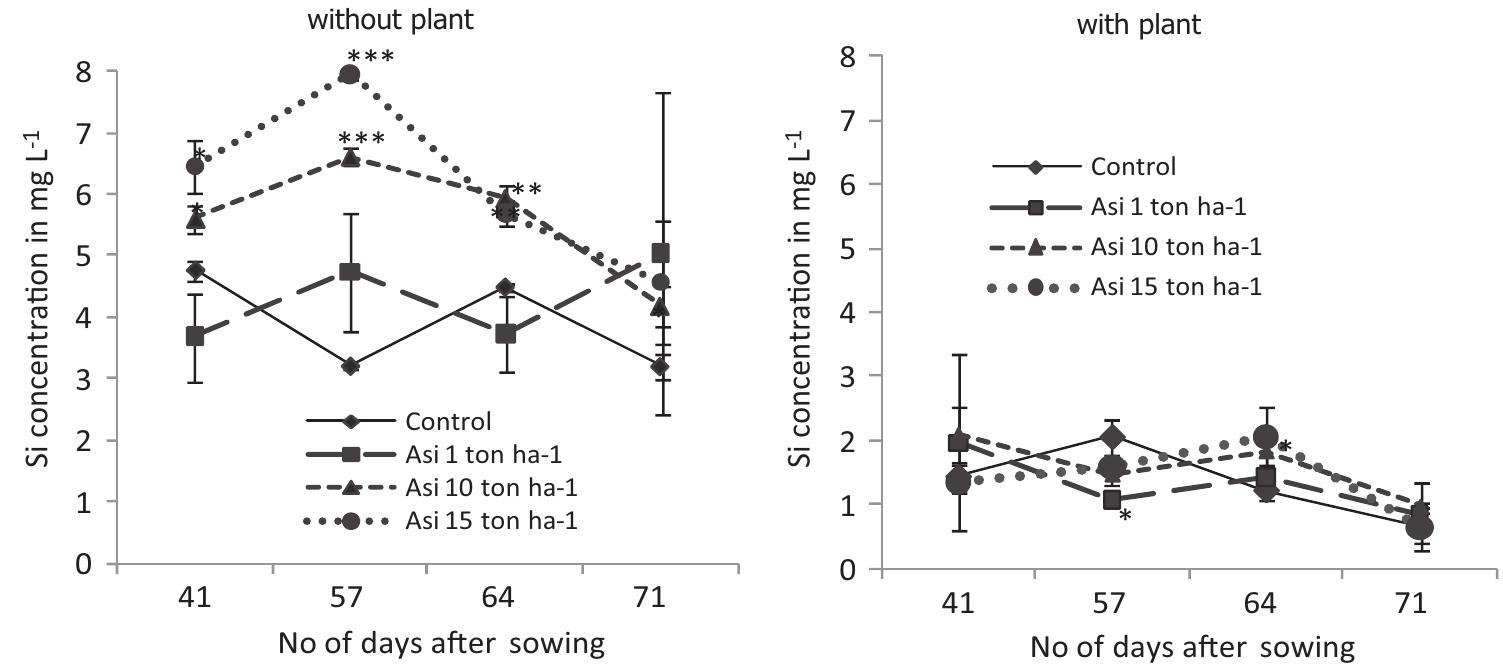 Evolution of si concentration through time in the soil