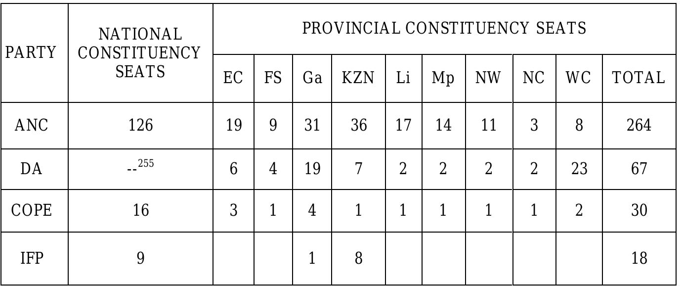 Table 1 - from Federalism and Political Competition in