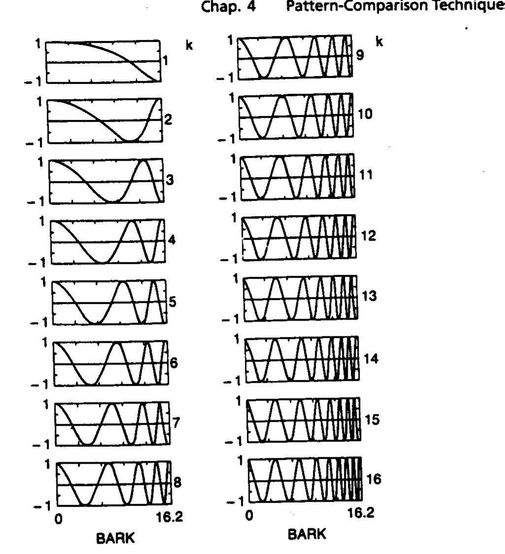 30 real part of exp [j@(b)k] as a function of b, the bark