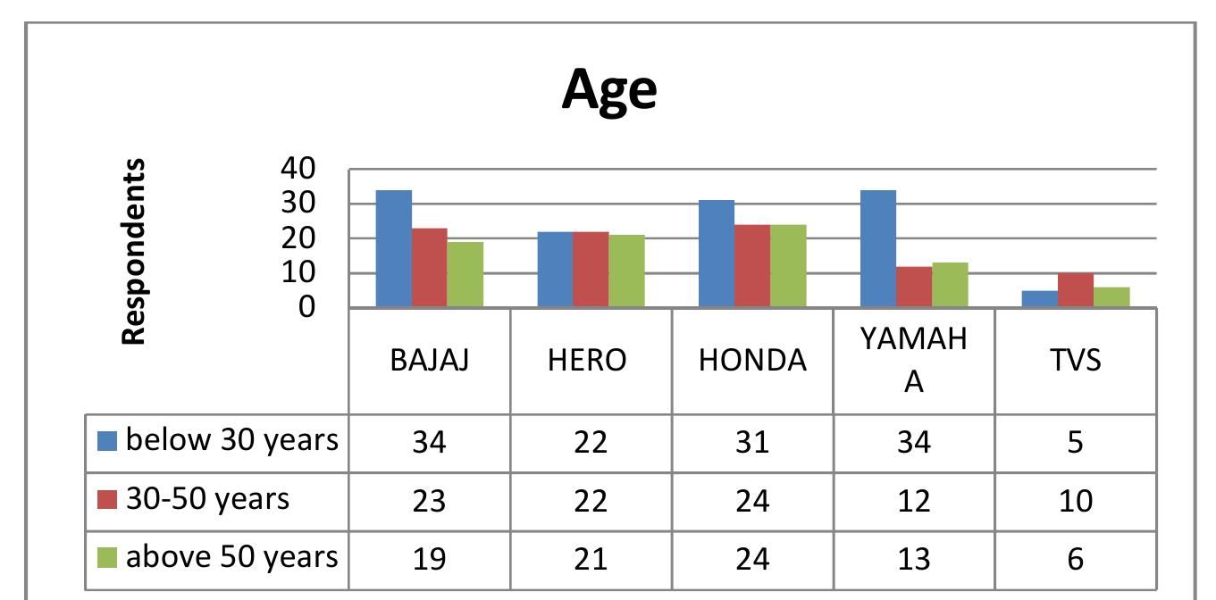 (PDF) A STUDY ON CONSUMER BUYING BEHAVIOR TOWARDS TWO WHEELER BIKES IN ...