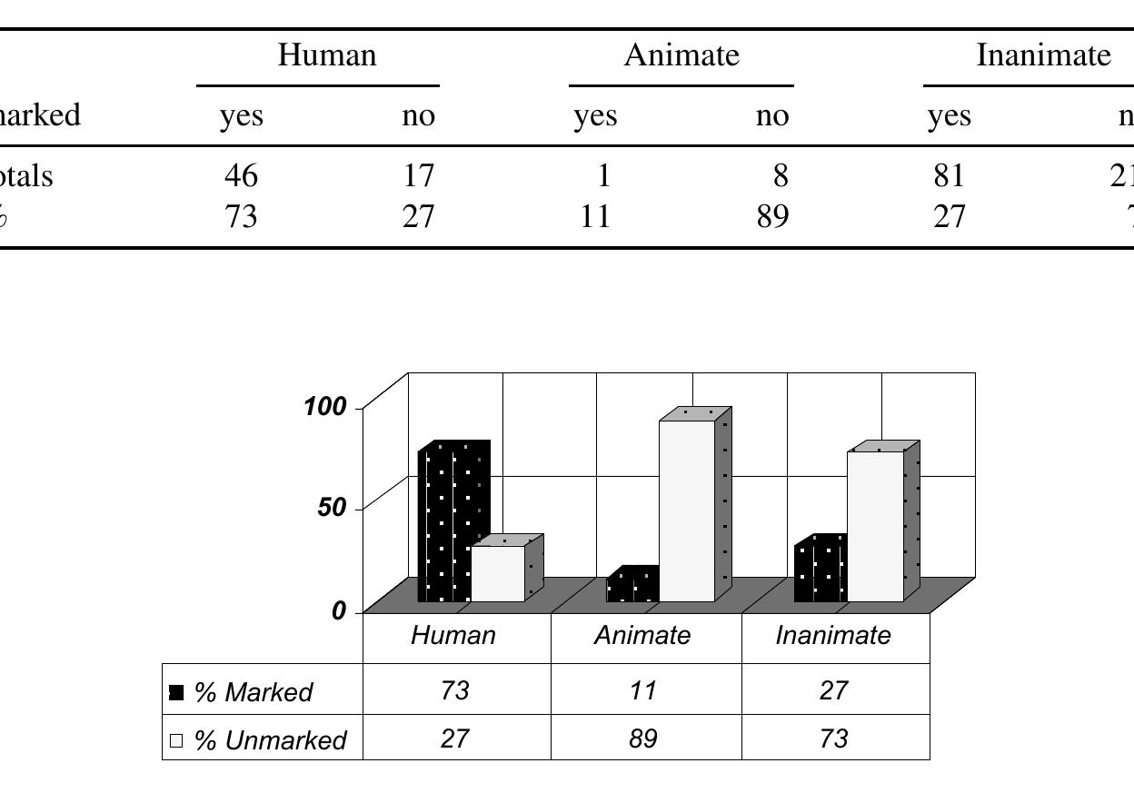 Figure 2 - from Differential object marking in Tigrinya