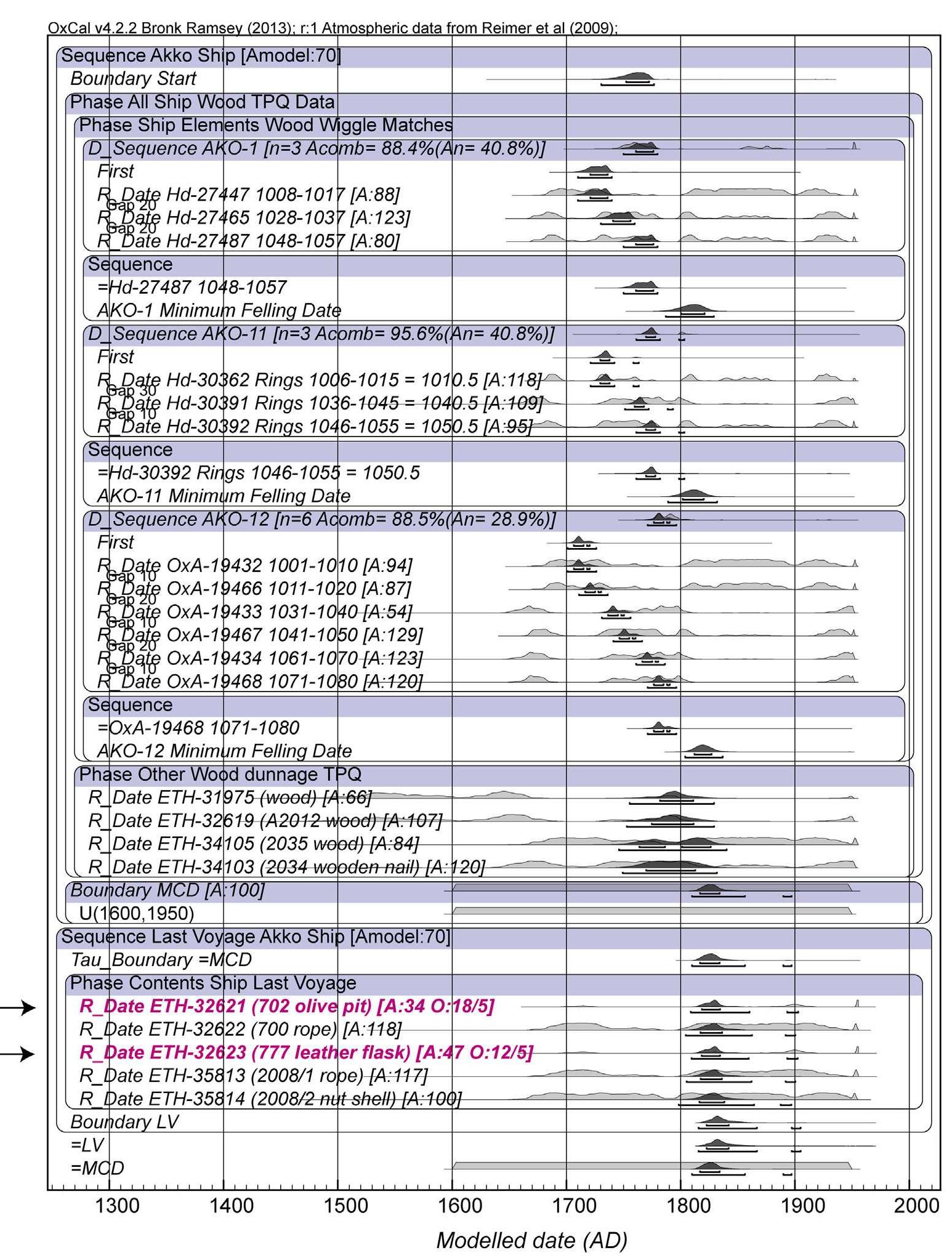 Fig. 4. The Akko 1 dating model, comprising all 4C data on the ship’s wood elements/samples; three independent '4C wiggle-matches for timbers AKO-1, AKO-11, and AKO-12; the estimated minimum construction adding the estimated missing number of sapwood rings and minimum of 2 + 1 years for seasoning; a group of other '4C dates on wood samples from the ship; and '4C dates on short/shorter-lived samples from the shipwreck. The A values are the OxCal agreement values for the individual samples; a satisfactory value is >60. The O (Outlier) values are shown only where the posterior values from the General Outlier Model (Bronk Ramsey, 2009b) are greater than the prior value (of 5); these outliers are indicated by an arrow and bold text in the figure. Note that the modern sample ETH-32620 has already been excluded. 