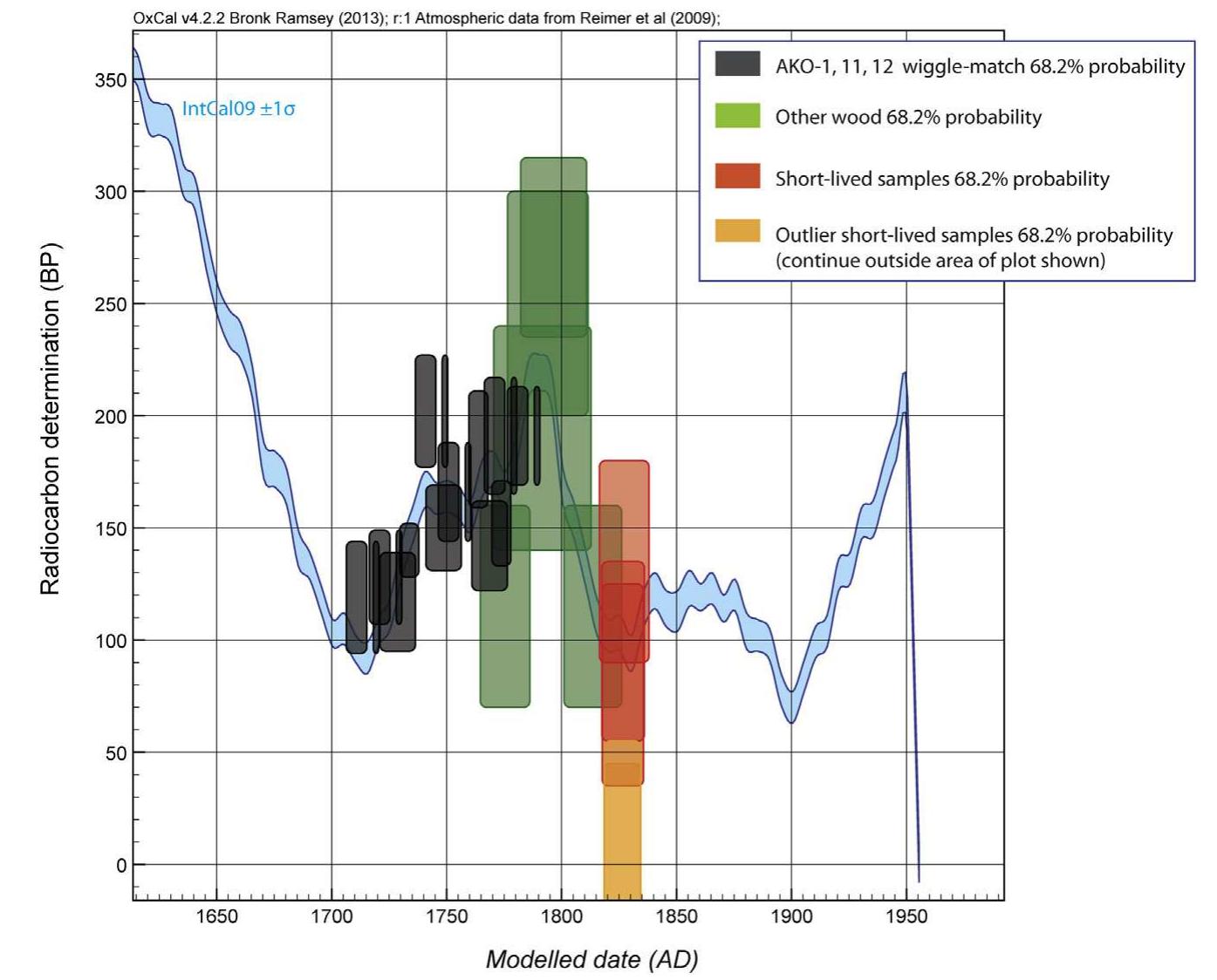 Fig. 5. The placement of the '4c data in the Akko 1 dating model in Fig. 4 against the IntCal09 (Reimer et al., 2009) radiocarbon calibration curve (+10). The '4C data from the different samples are shown as the 68.2% probability modeled calendar age ranges from Fig. 4 on the x axis (calendar date scale), and as the '4C age BP (+1¢) on the y axis (4C years). 