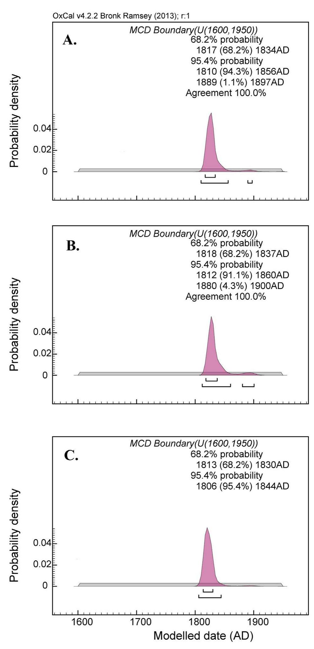 Fig. 6. Probability distributions for Akko 1’s minimum construction date (MCD) at 68.2% and 95.4% probabilities: (A) uses the north Aegean oak sapwood estimate; (B) alternative northwest Turkish sapwood estimate; and (C) Italian oak sapwood estimate. 