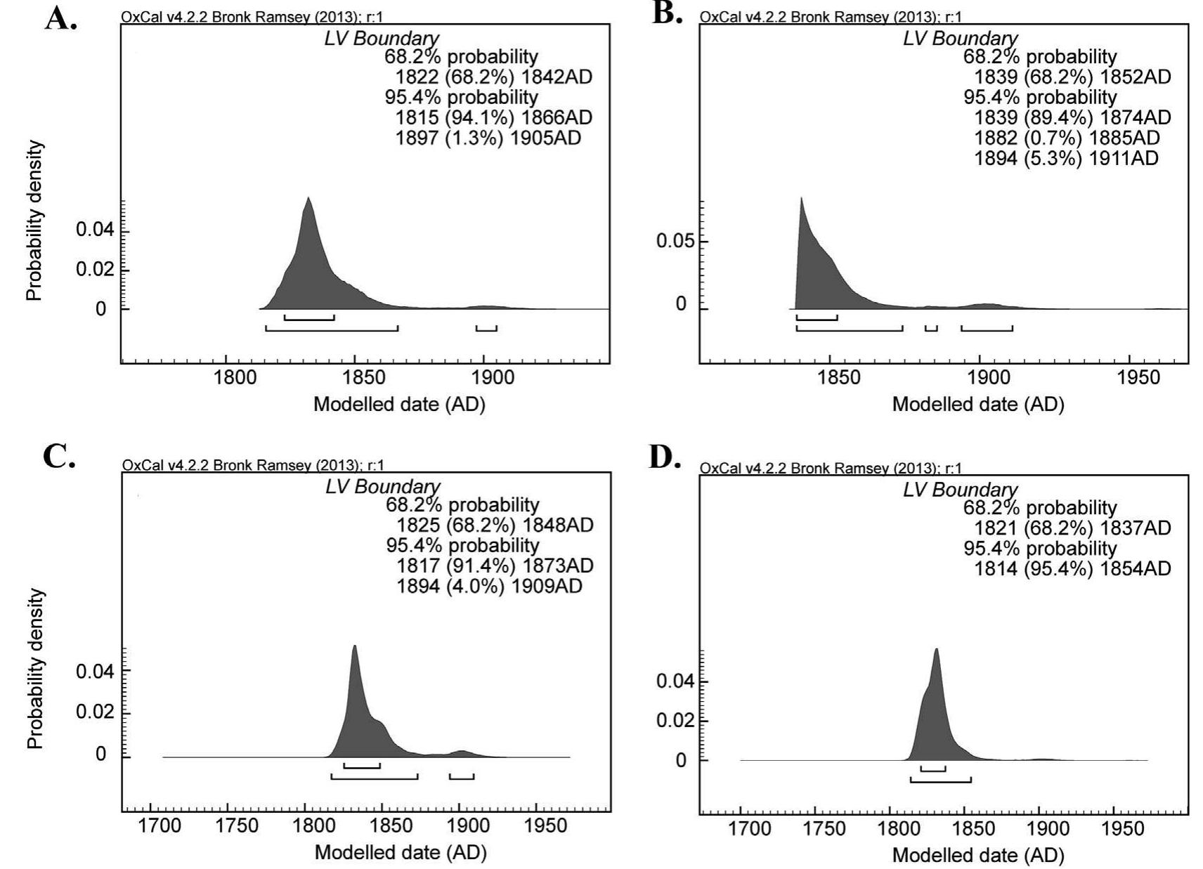 Fig. 7. Probability distributions for dating the ship’s final voyage/wrecking from the dating model shown in Fig. 4: (A) uses the north Aegean oak sapwood estimate; (B) the north Aegean oak sapwood estimate including the AD 1839 terminus post quem from Mentovich et al.'s (2010) cannonball analysis; (C) the alternative northwest Turkish sapwood es- timate; and (D) Italian oak sapwood estimate. 