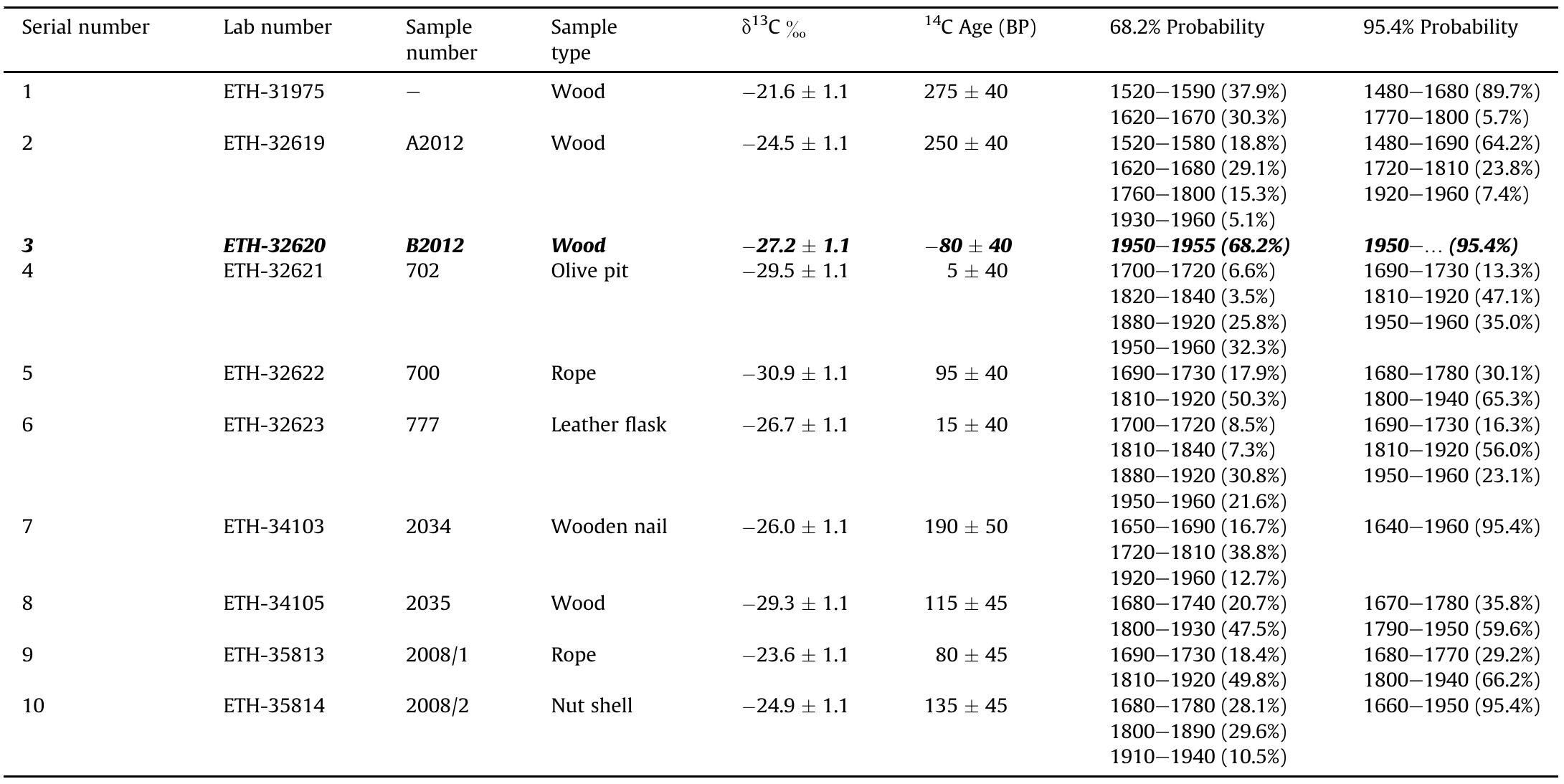 4c data and calibrated ages of wood and organic samples from the Akko 1 shipwreck. Sample B2012 (marked in bold and italicized) was excluded from the dating model.  Table 1 