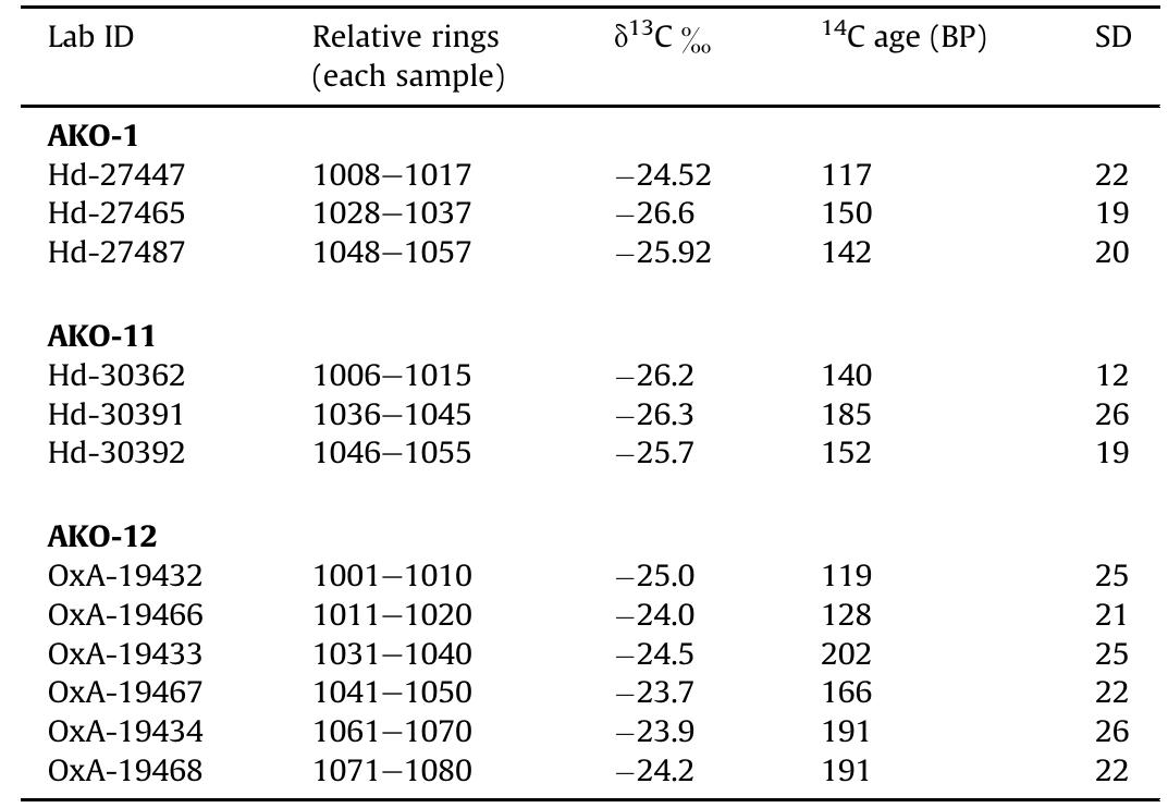 M4c data from the AKO-1, AKO-11, and AKO-12 oak samples employed in the '4c wiggle-match. 